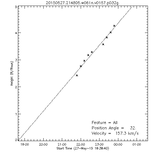1st order height time plot