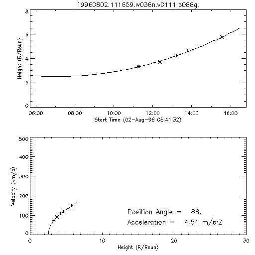 2nd order height time plot