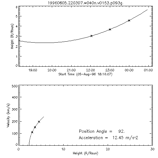 2nd order height time plot