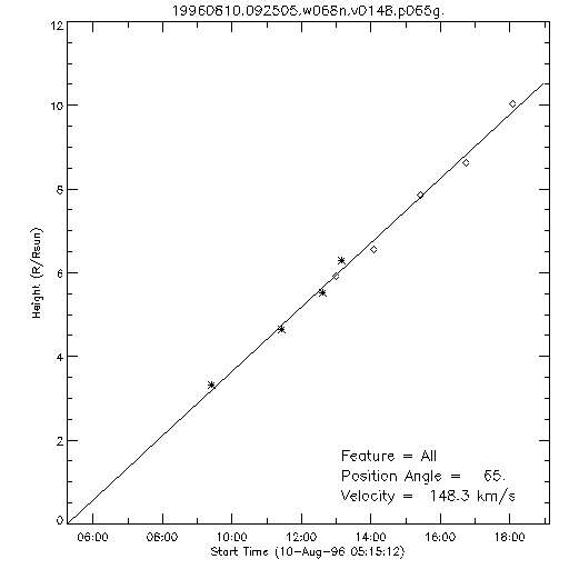 1st order height time plot