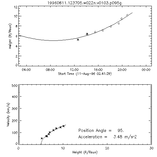 2nd order height time plot