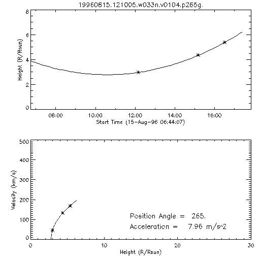 2nd order height time plot