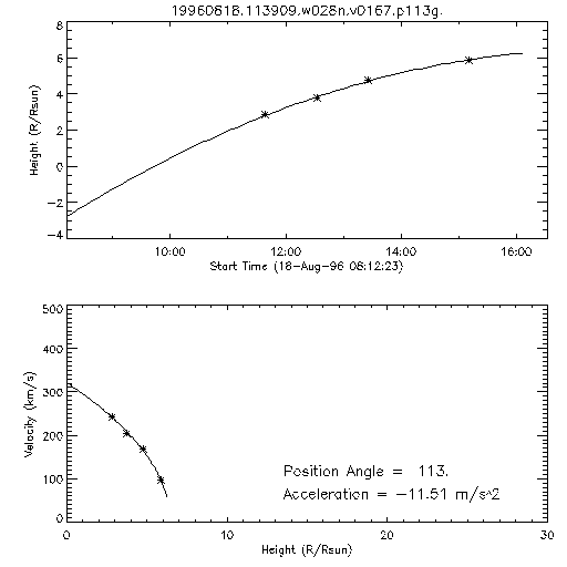 2nd order height time plot