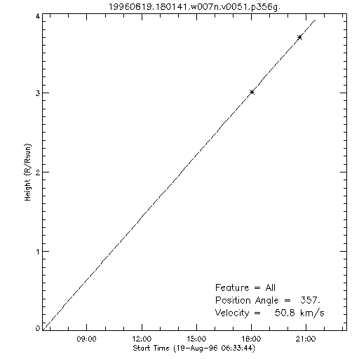 1st order height time plot