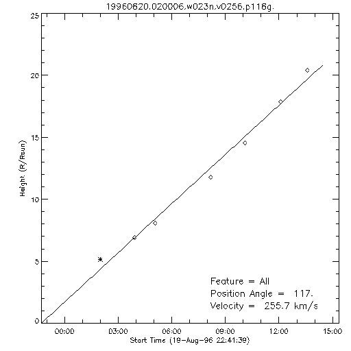 1st order height time plot