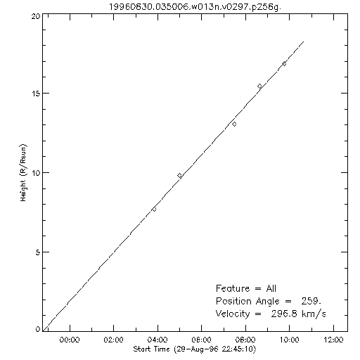 1st order height time plot