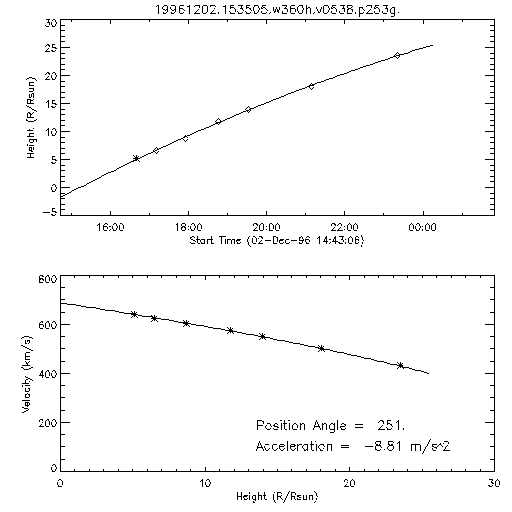 2nd order height time plot