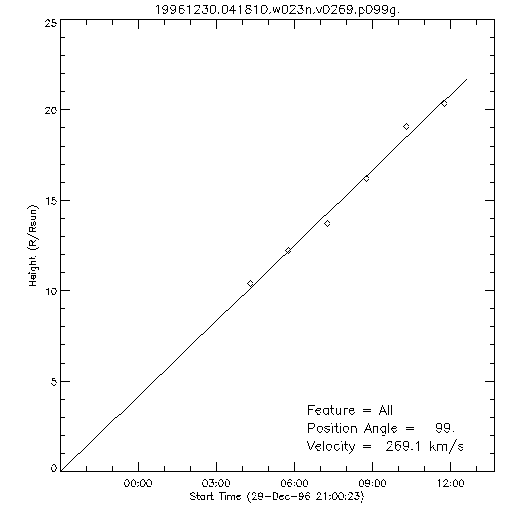 1st order height time plot