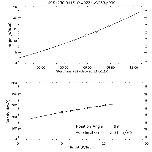 2nd order height time plot