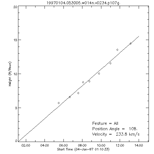 1st order height time plot