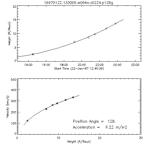 2nd order height time plot