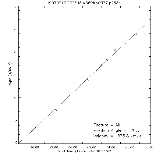 1st order height time plot