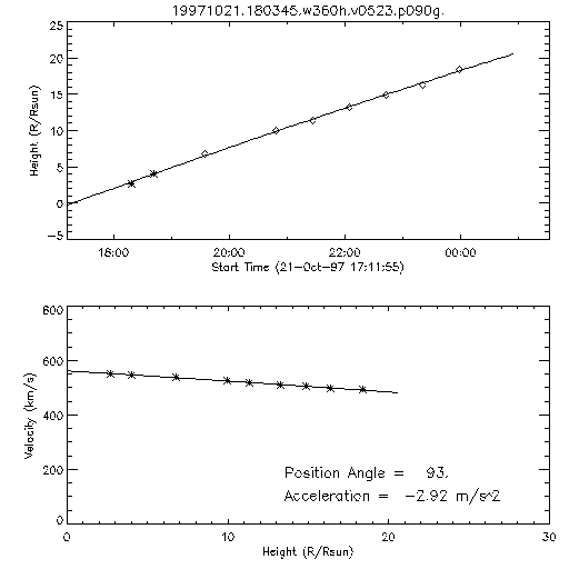 2nd order height time plot