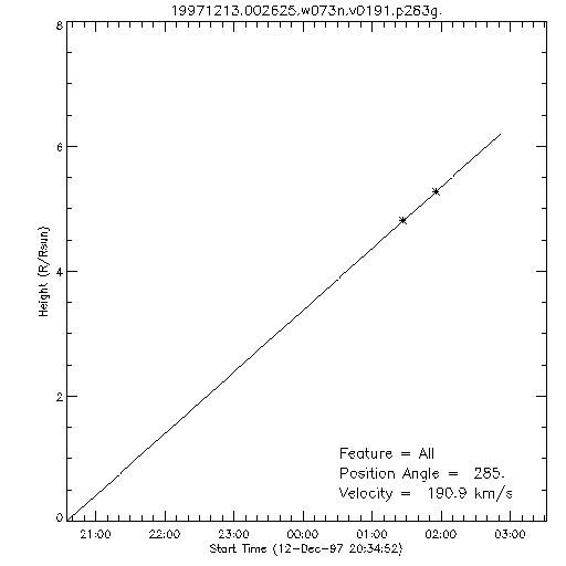 1st order height time plot