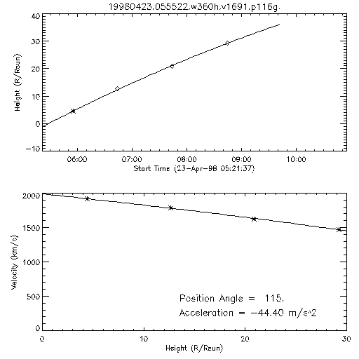 2nd order height time plot