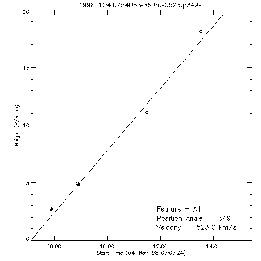 1st order height time plot