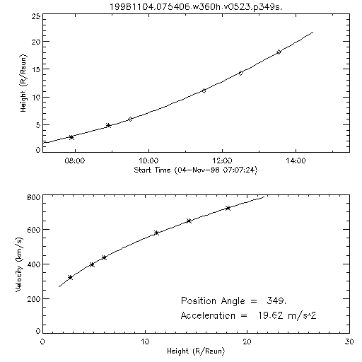 2nd order height time plot