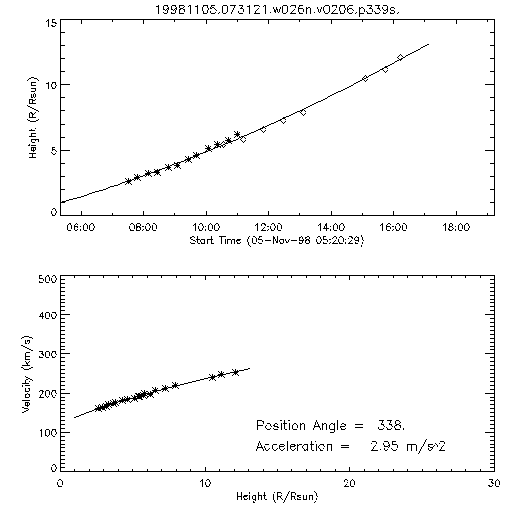 2nd order height time plot