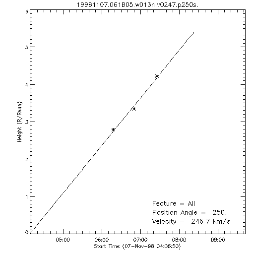 1st order height time plot