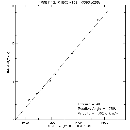 1st order height time plot