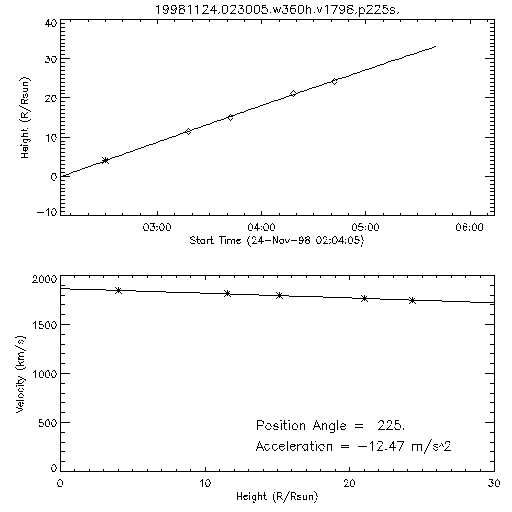 2nd order height time plot