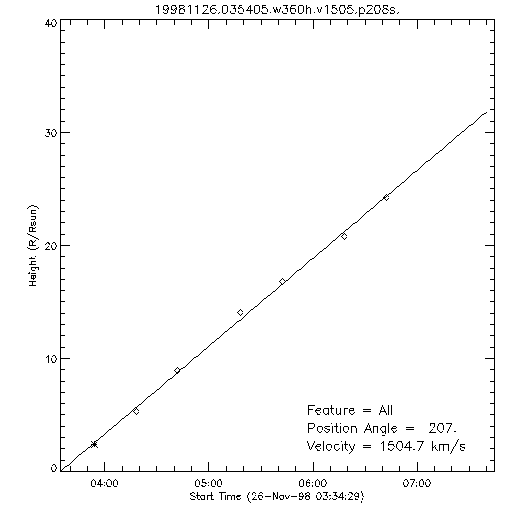 1st order height time plot