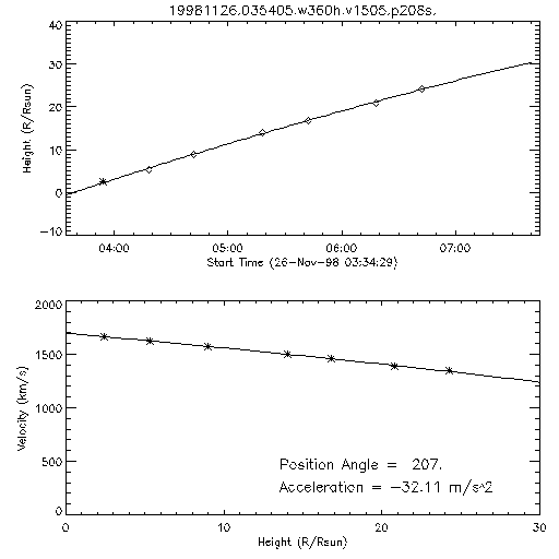 2nd order height time plot