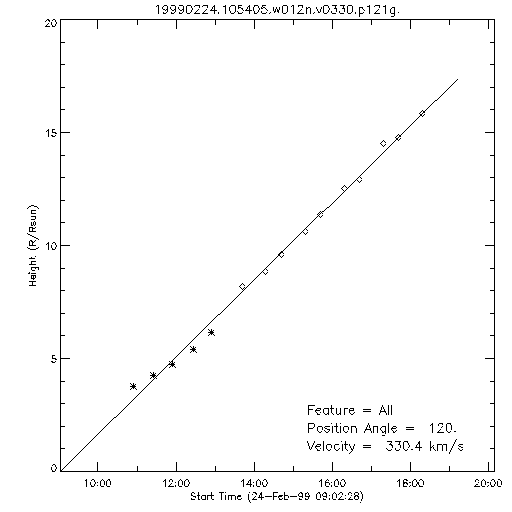 1st order height time plot