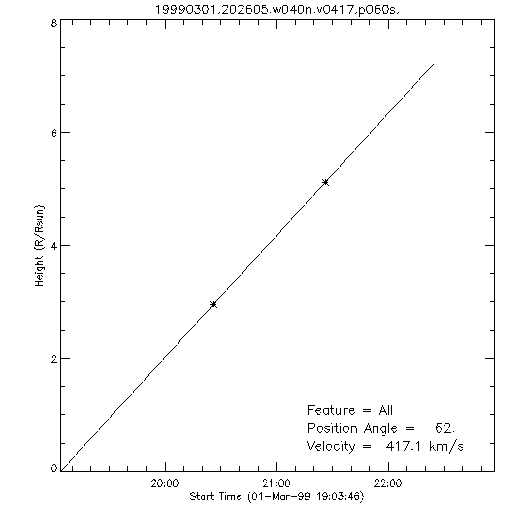 1st order height time plot