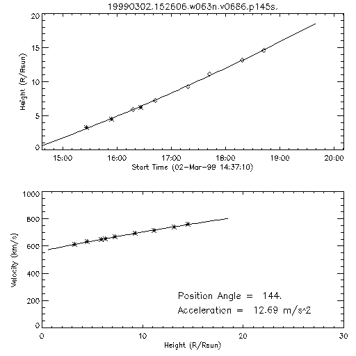 2nd order height time plot