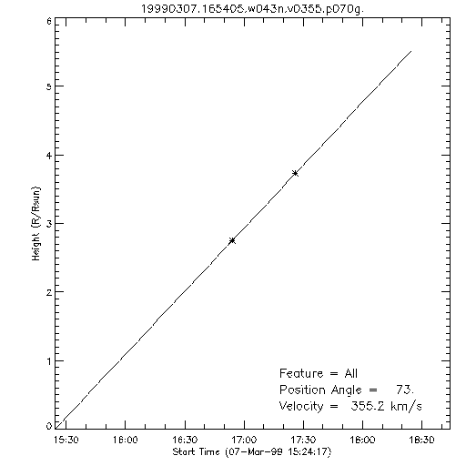 1st order height time plot