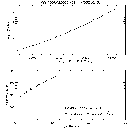 2nd order height time plot