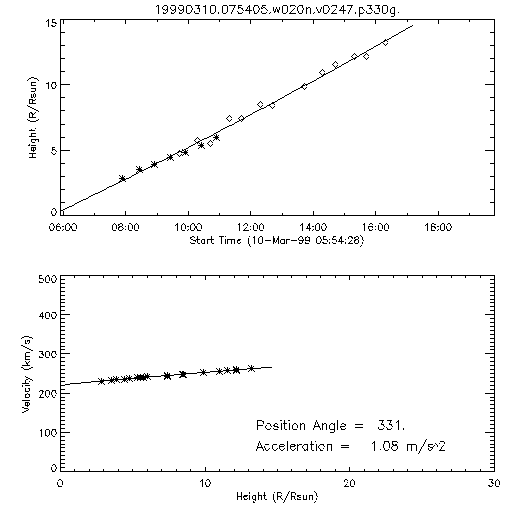 2nd order height time plot