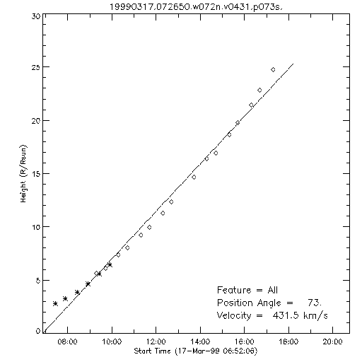 1st order height time plot