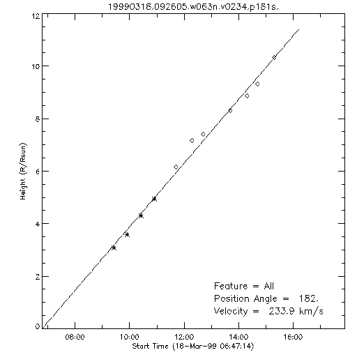 1st order height time plot