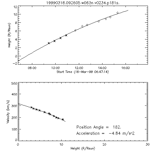 2nd order height time plot