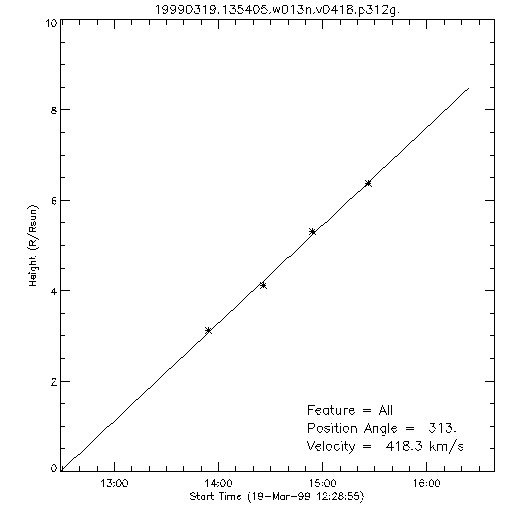 1st order height time plot