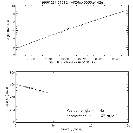 2nd order height time plot