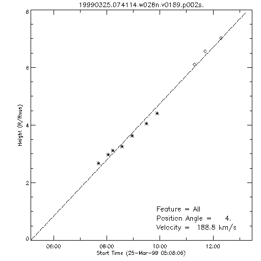 1st order height time plot