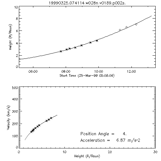 2nd order height time plot