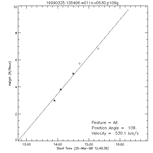 1st order height time plot