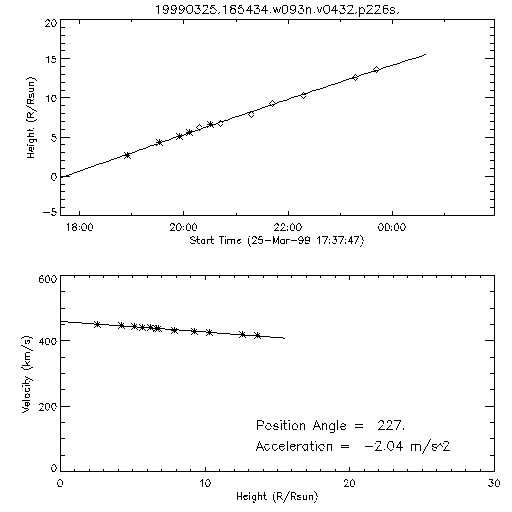 2nd order height time plot