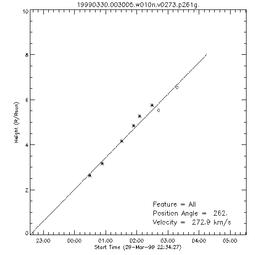 1st order height time plot