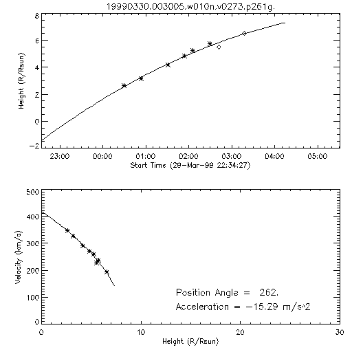 2nd order height time plot