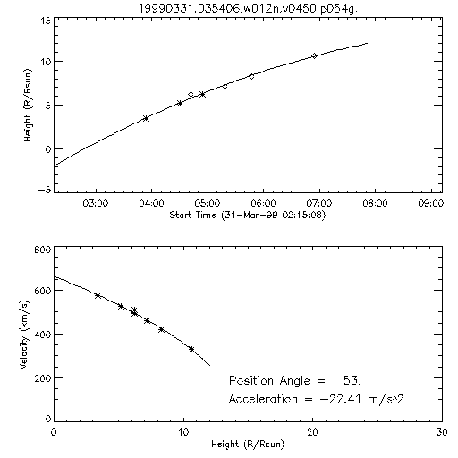 2nd order height time plot