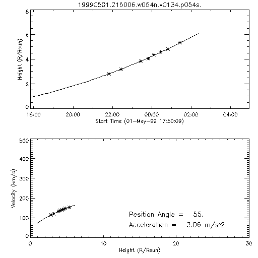 2nd order height time plot