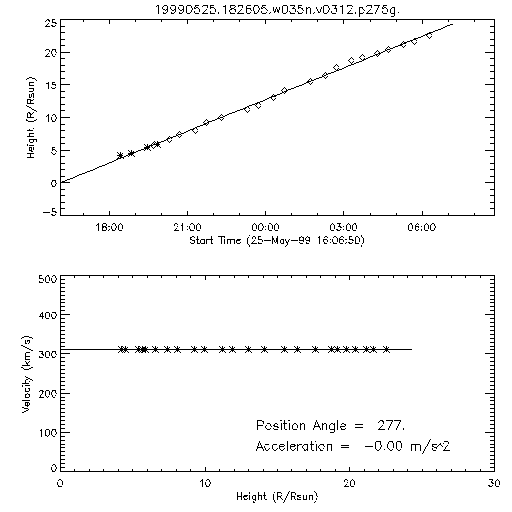 2nd order height time plot