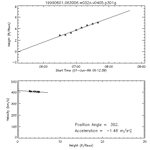 2nd order height time plot