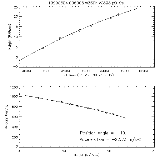 2nd order height time plot