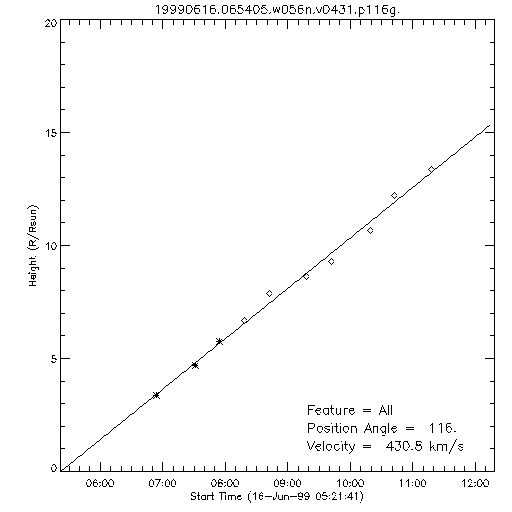 1st order height time plot